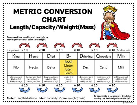 Since the metric system is based upon units of 10 (powers of 10), students can easily convert metric units using the conversion chart. . King henry metric system song
